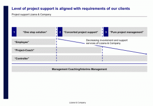 Level of project support is aligned with requirements of our clients
